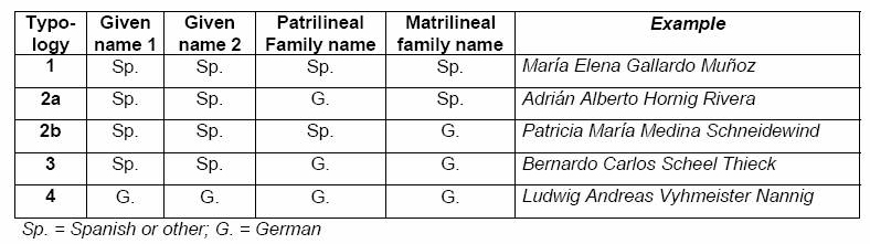 Name typologies of Chilean telephone directory entries (with specific reference to German names)