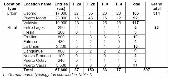 Random sample of German-named telephone directory entries in Lakes Region, Chile (2004)